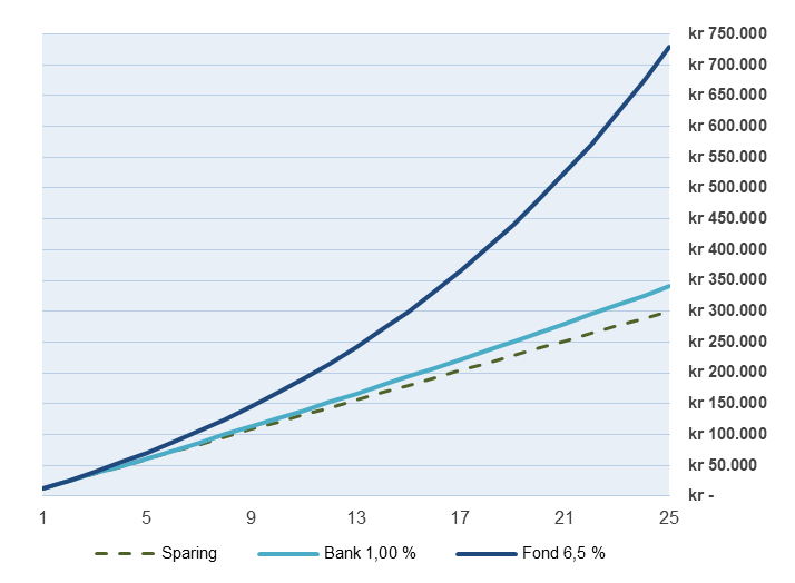 Graf som viser hvordan 1000 kroner månedlig kan vokse på 25 år