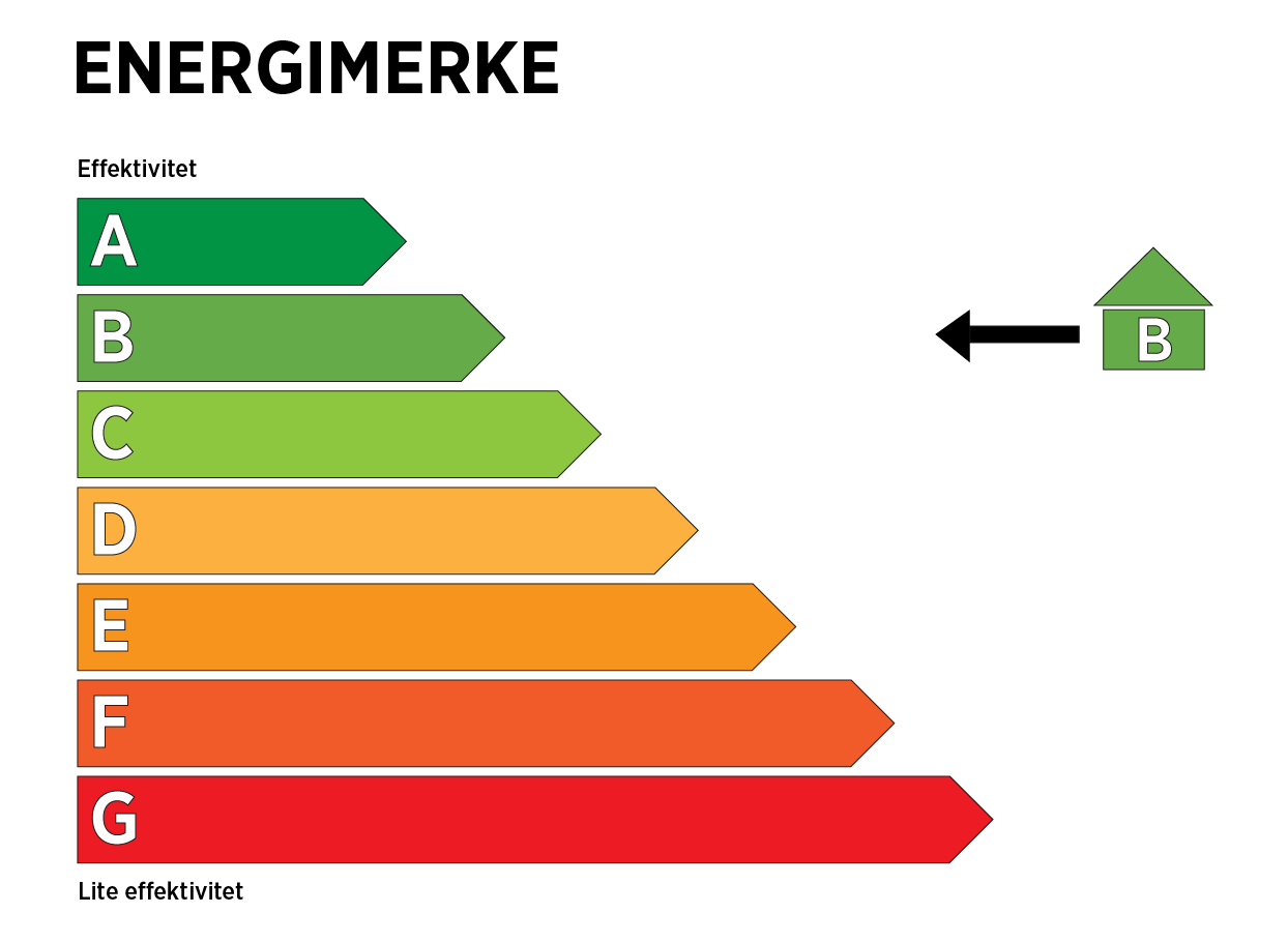 Energimerking etter gjeldende standard, der A og B gir mulighet for grønt boliglån
