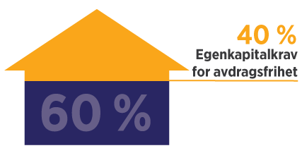 Krav til egenkapital avgjør hvor mye du kan låne avdragsfritt