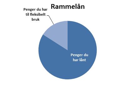 Illustrasjonsfoto | hva er rammelån og hvordan fungerer det