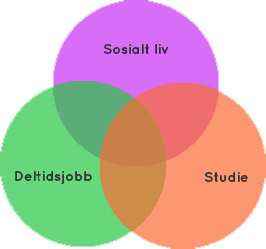 Illustrasjon av hvordan sosialt liv, studier og deltidsjobb overlapper