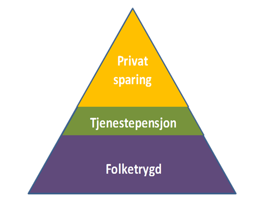 Illustrasjon av hva du får i pensjon