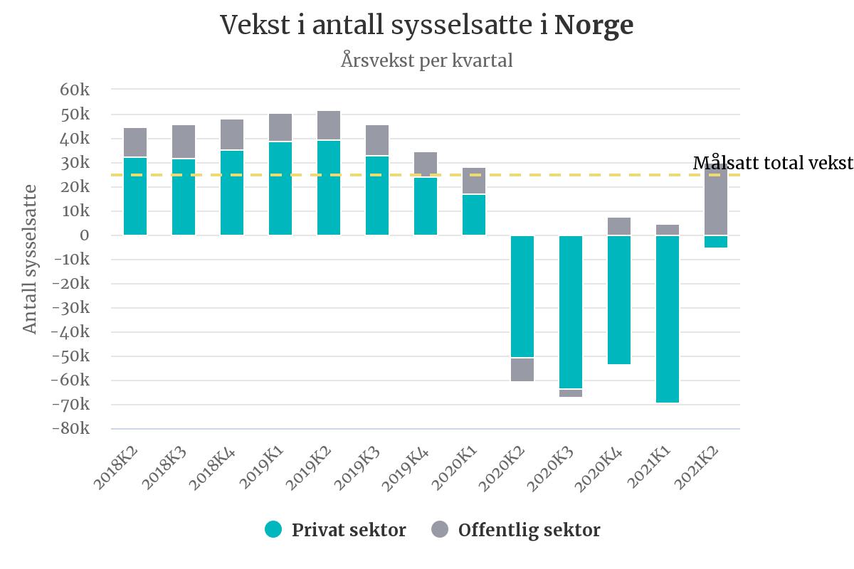 Vekst i antall sysselsatte, jobbskaperbarometeret 2021